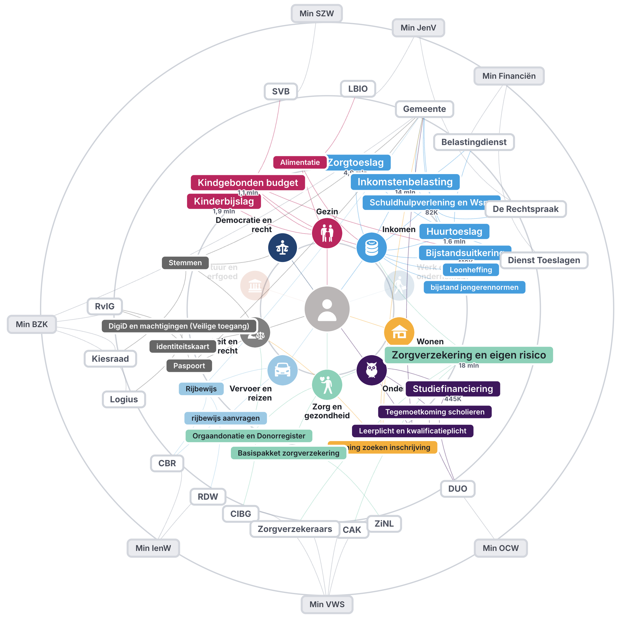 De interactieve kaart: burger in het midden, daaromheen de thema's, regelingen, uitvoeringsorganisaties en ministeries, verbonden met lijnen.